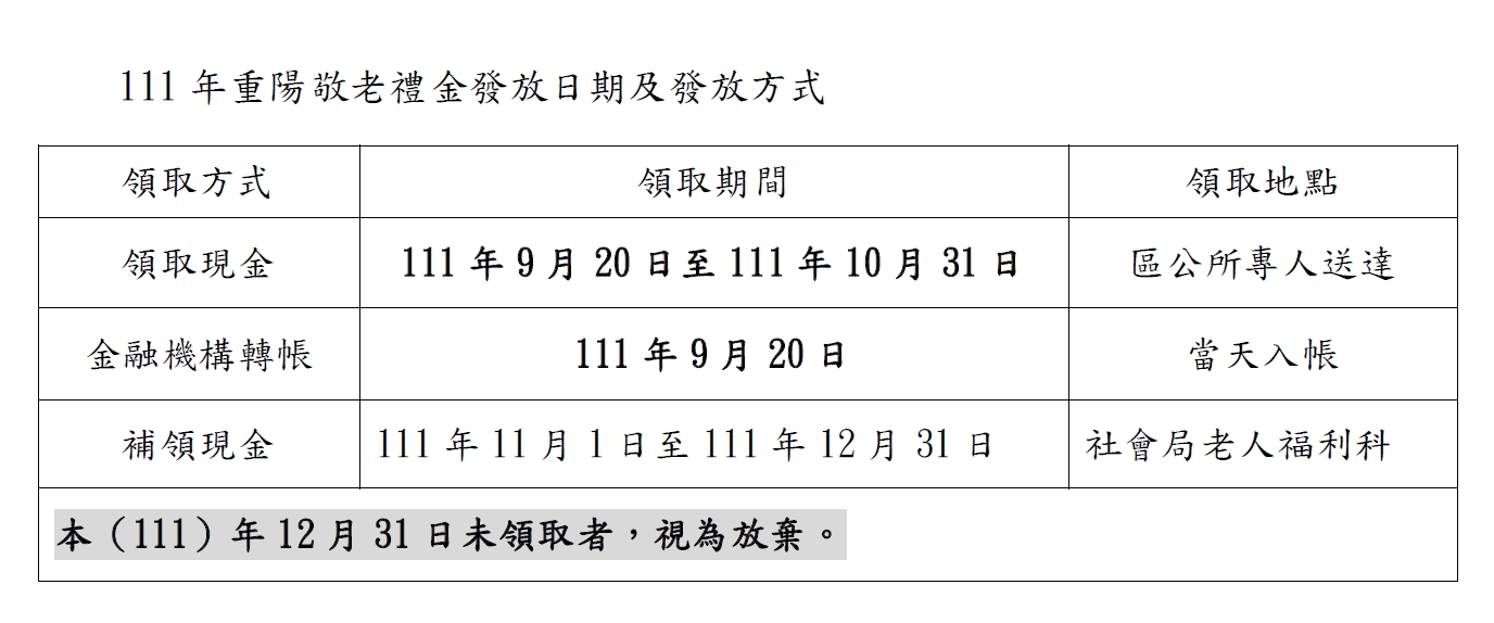 發放時間一次看。（圖／翻攝自高雄市政府社會局臉書）