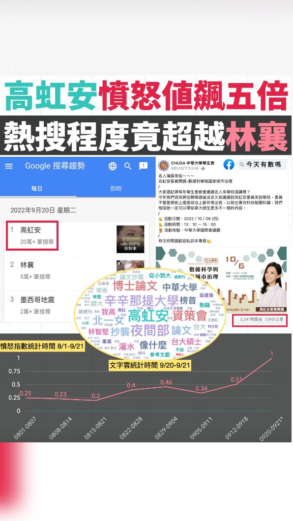 高虹安熱搜程度超越林襄。(圖/翻攝《今天有數嗎》粉專)