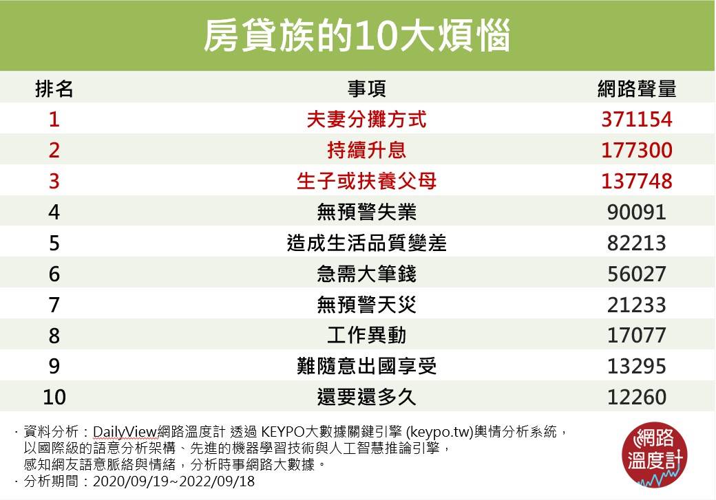 房貸族的10大煩惱。(圖/網路溫度計)