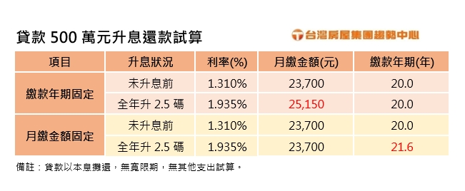 貸款500萬升息還款試算。(圖/台灣房屋提供)