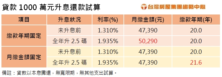 貸款千萬升息還款試算。(圖/台灣房屋提供)