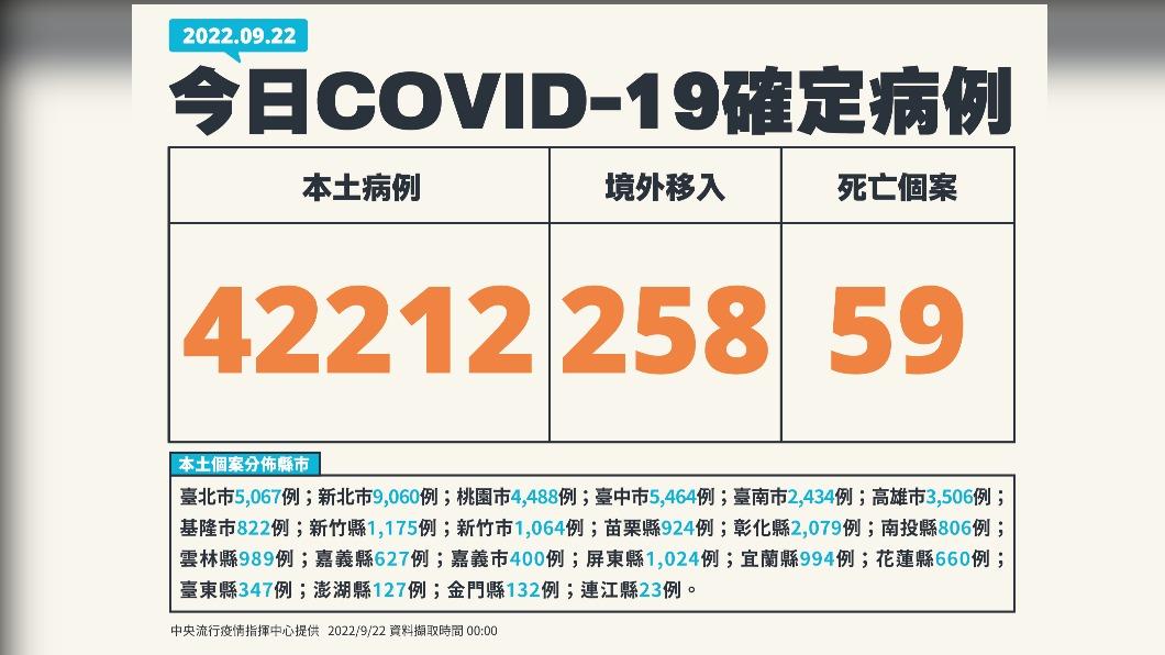 今（22）日新增本土42212例、境外移入258例、59例死亡。（圖／中央流行疫情指揮中心）