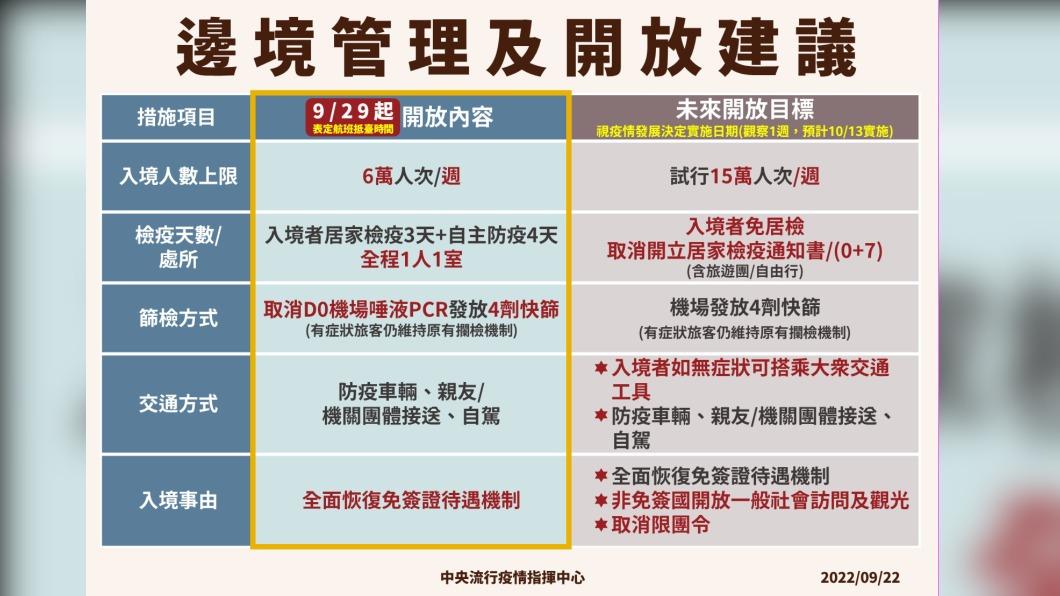 邊境管理及開放建議。(圖/中央流行疫情指揮中心)