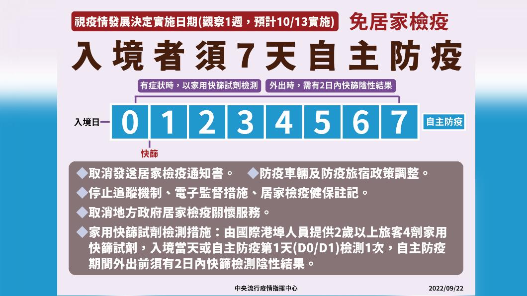 入境者須7天自主防疫。(圖/中央流行疫情指揮中心)