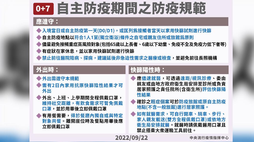 0+7自主防疫期間之防疫規範。(圖/中央流行疫情指揮中心)