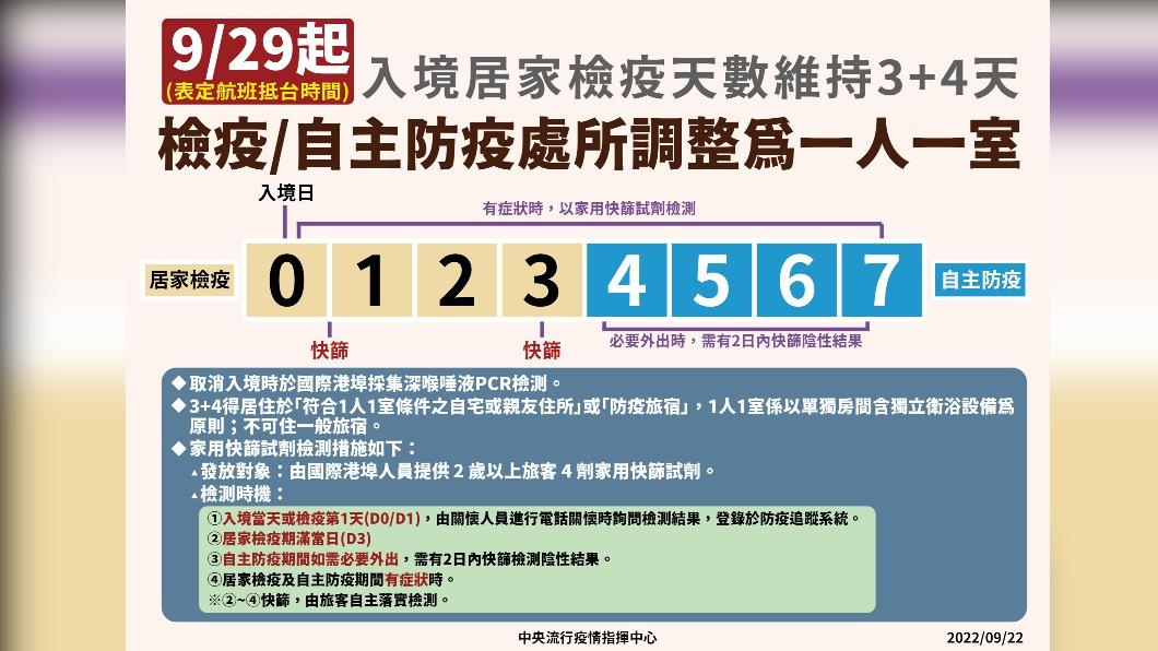 9/29起入境居家檢疫天數維持3+4天。檢疫/自主防疫處所改為一人一室。(圖/中央流行疫情指揮中心)