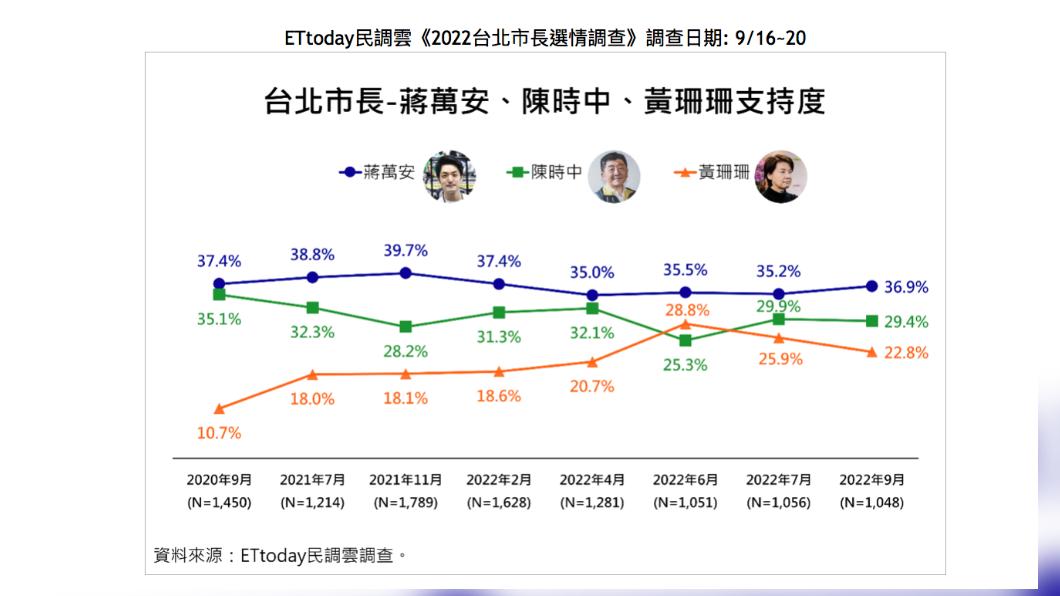 《ETtoday新聞雲》今(22日)公布最新民調結果,國民黨參選人蔣萬安以36.9%支持度拿下第一。(圖/《ETtoday新聞雲》提供)
