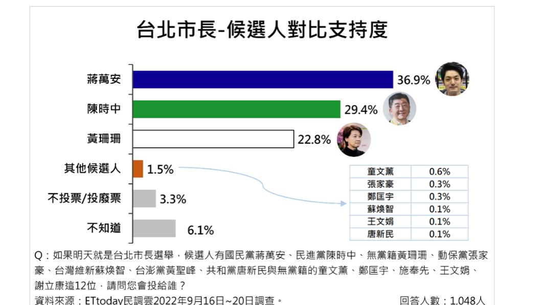 年底九合一大選將至,台北市長選戰白熱化。(圖/《ETtoday新聞雲》提供)