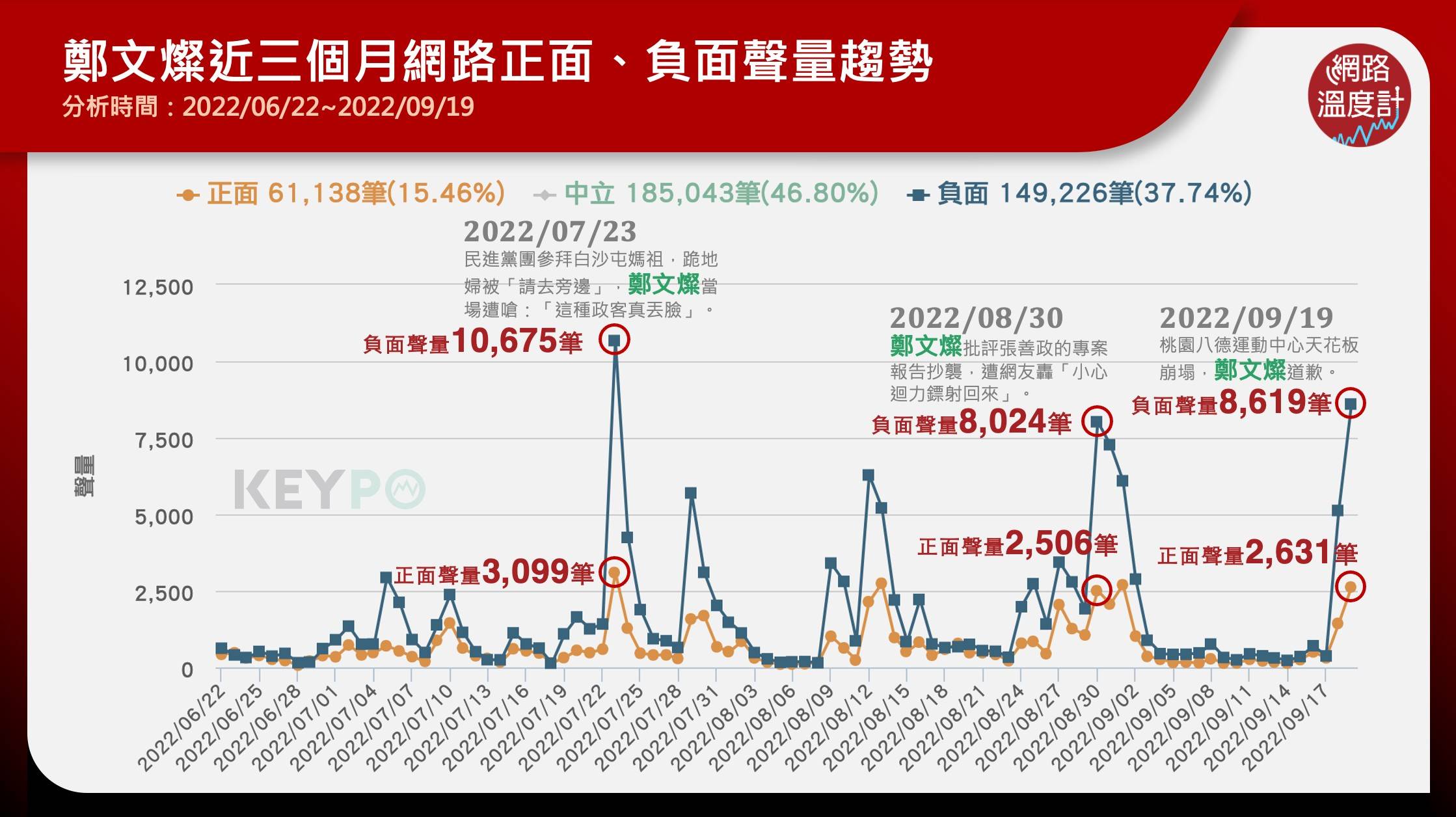 鄭文燦近三個月網路正負面評價趨勢。（圖／網路溫度計）