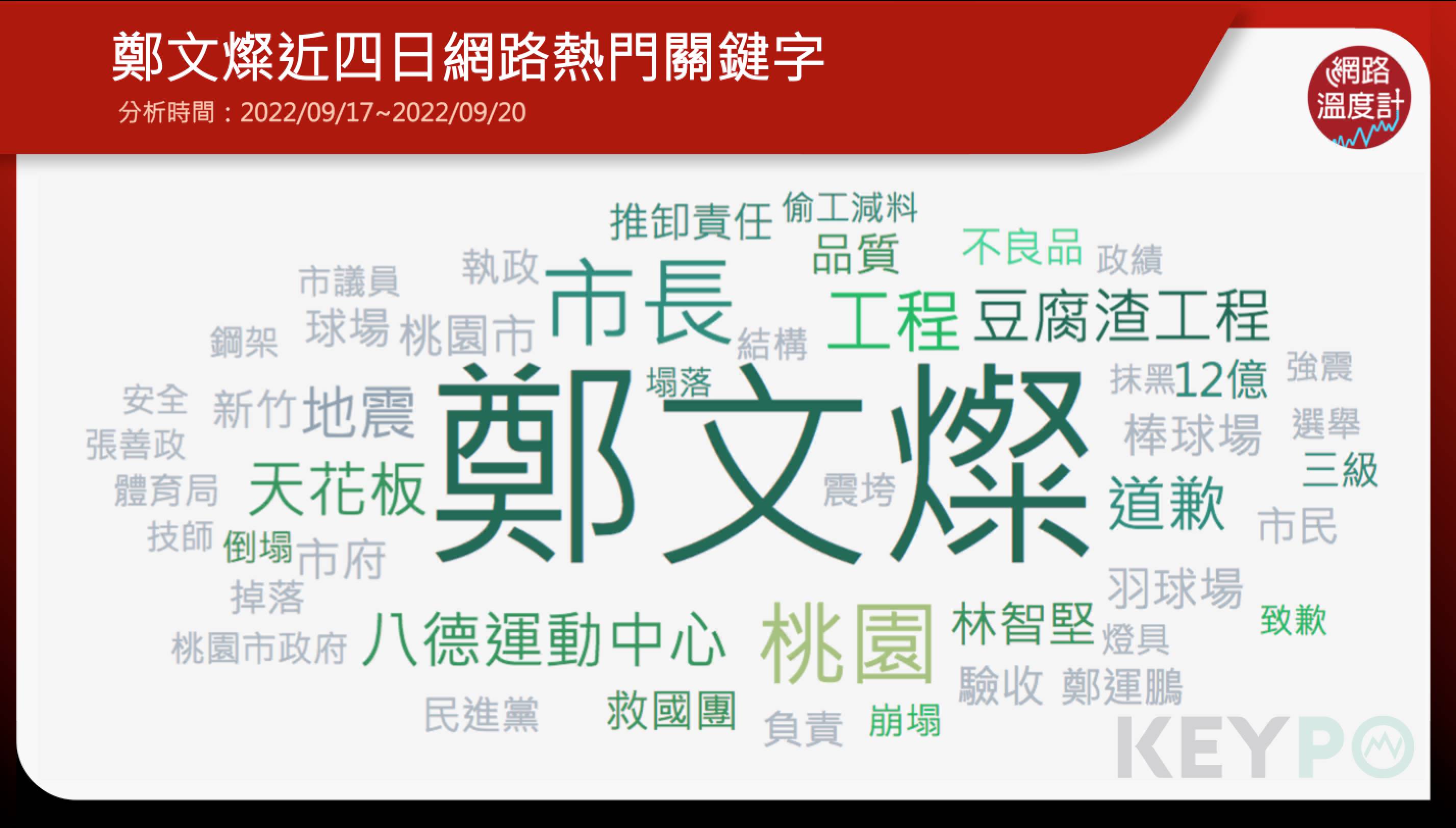 鄭文燦的網路熱門關鍵字。（圖／網路溫度計）