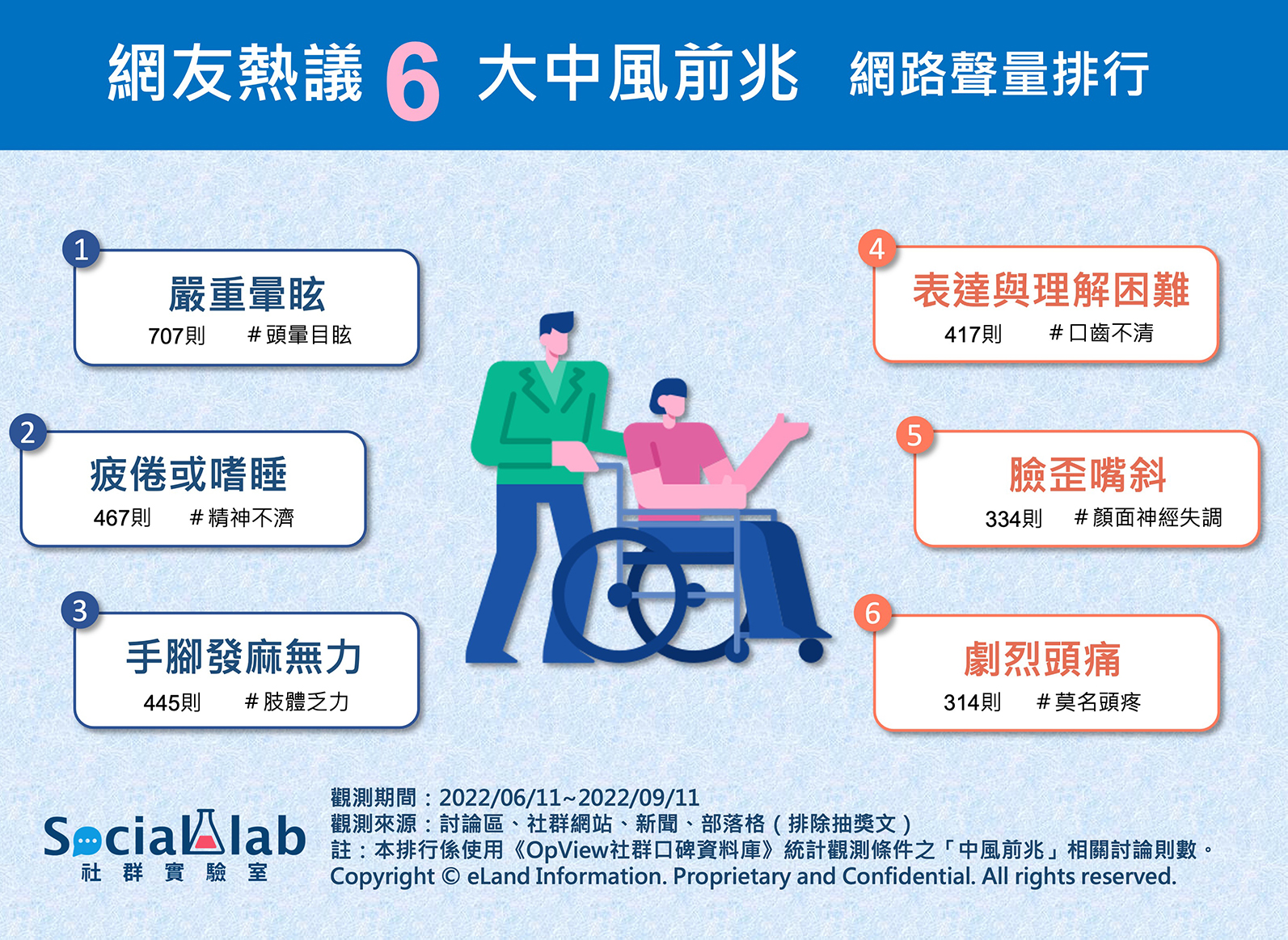 6大中風前兆網路聲量排行。（圖／社群實驗室）