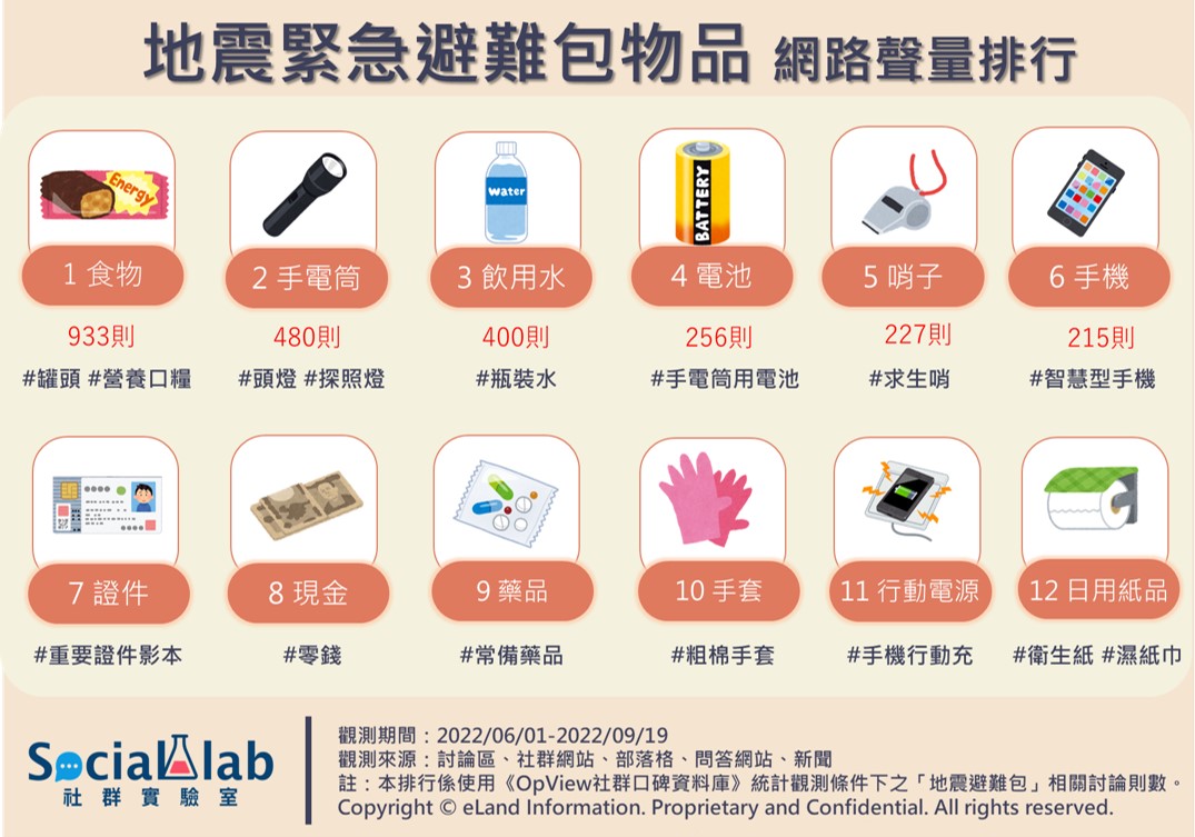 地震避難包物品的網路聲量排行。(圖/社群實驗室)