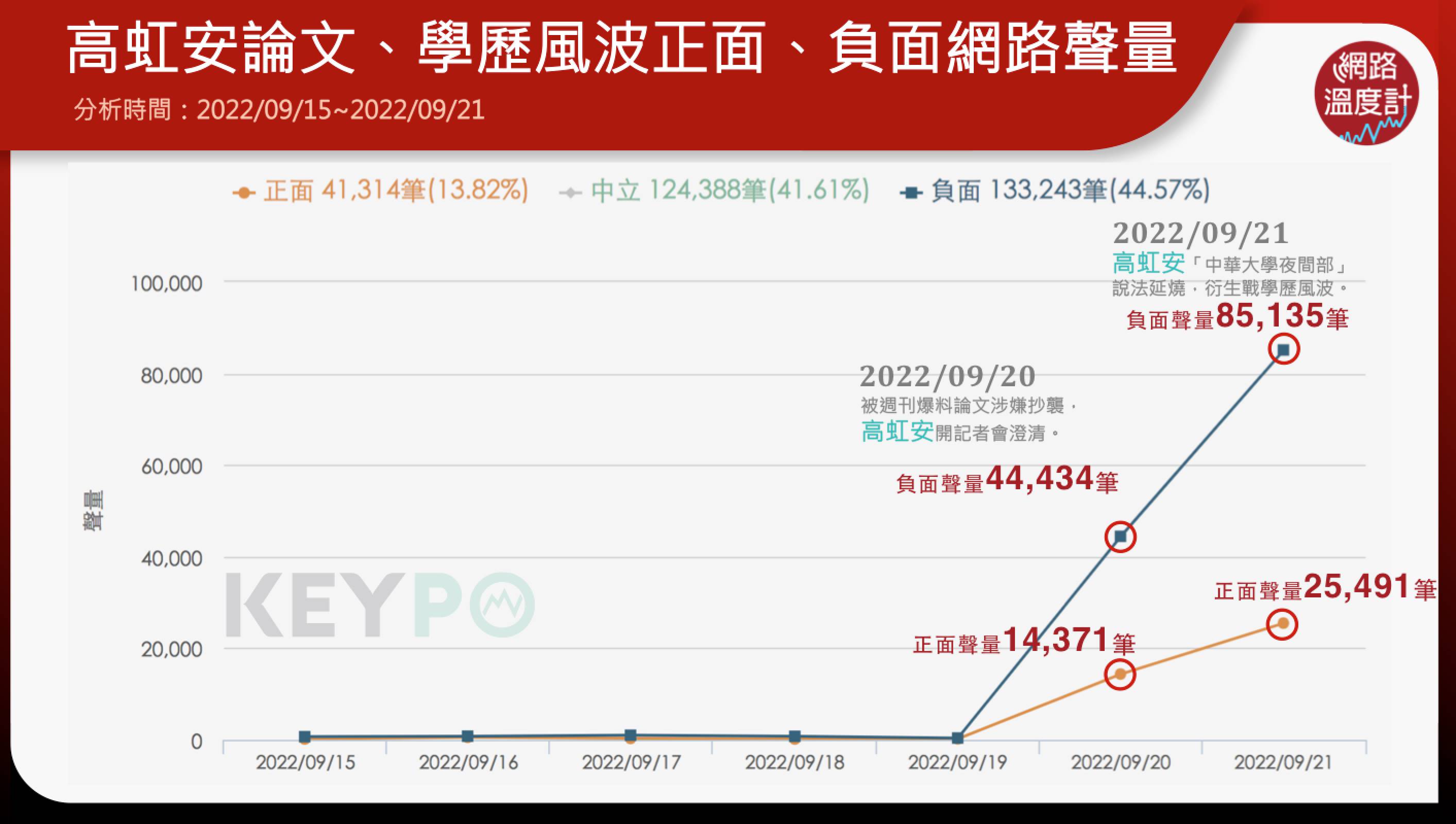 高虹安論文、學歷正負面網路聲量。(圖/網路溫度計)