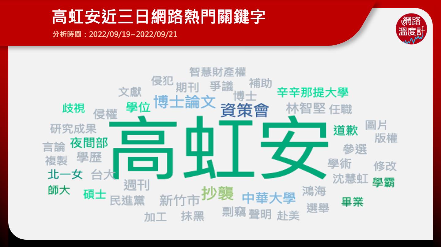 高虹安近三日網路熱門關鍵字。(圖/網路溫度計)