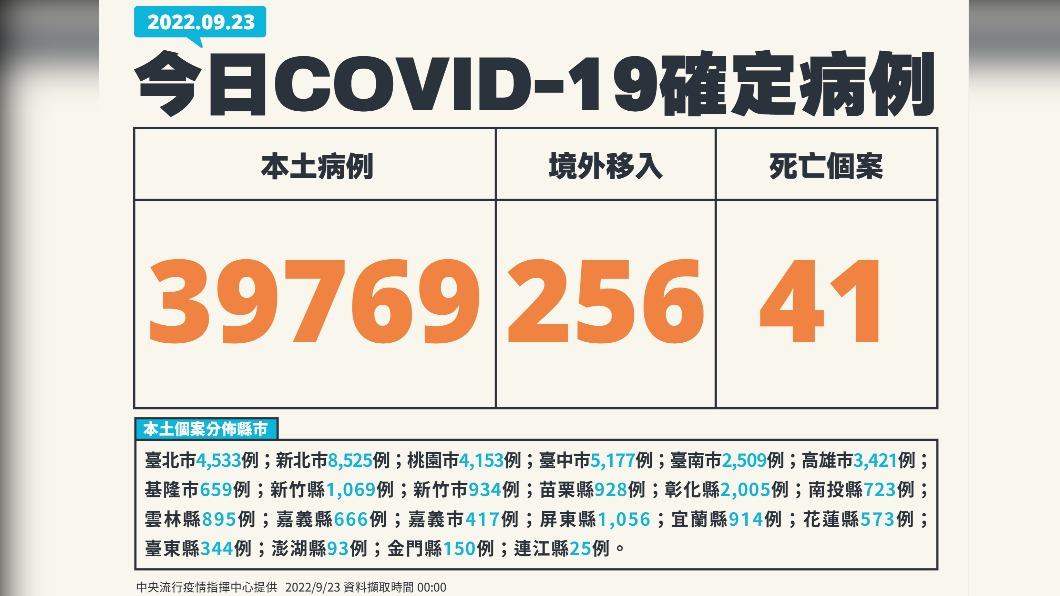 今(23)日新增本土39,769例、境外移入256例、41例死亡。(圖/中央流行疫情指揮中心)