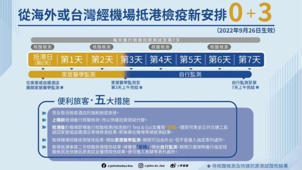 從海外或台灣等地進入香港適用0+3。（圖／翻攝自李家超臉書）