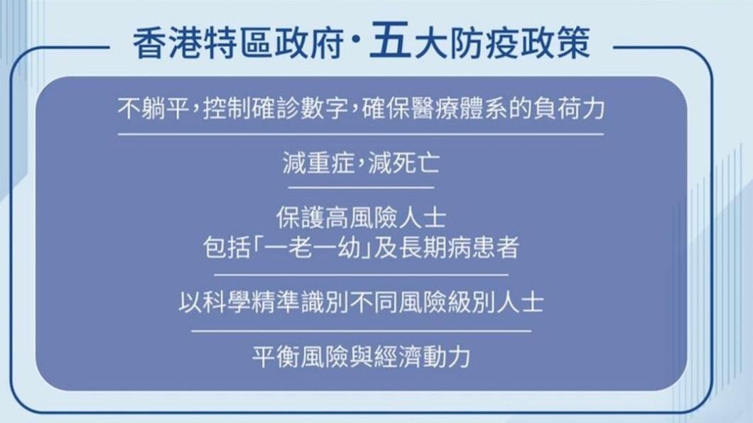 香港鬆綁入境檢疫規範，但仍表示「不躺平」。（圖／翻攝自李家超臉書）