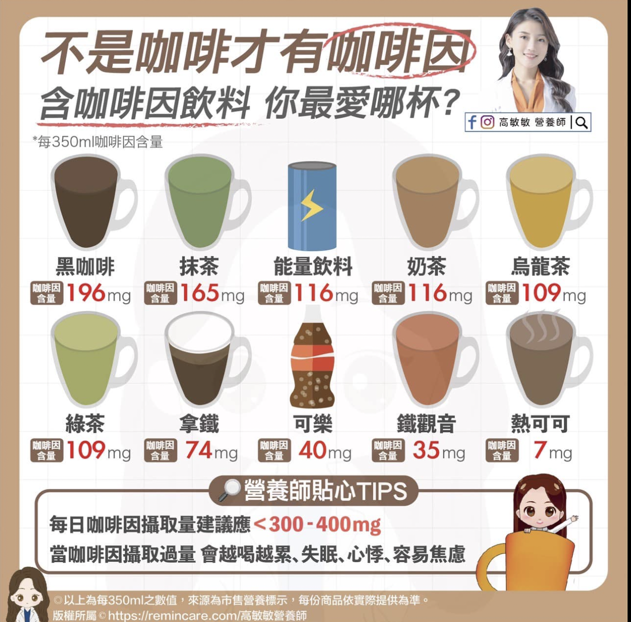 高敏敏點出10種含有咖啡因的飲料。(圖/翻攝自高敏敏臉書)