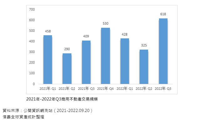 2021年-2022年Q3商用不動產交易規模。（圖／信義全球資產提供）