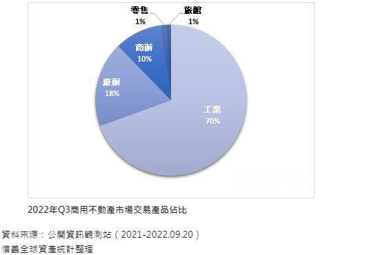 2022年Q3商用不動產市場交易產品占比。（圖／信義全球資產提供）