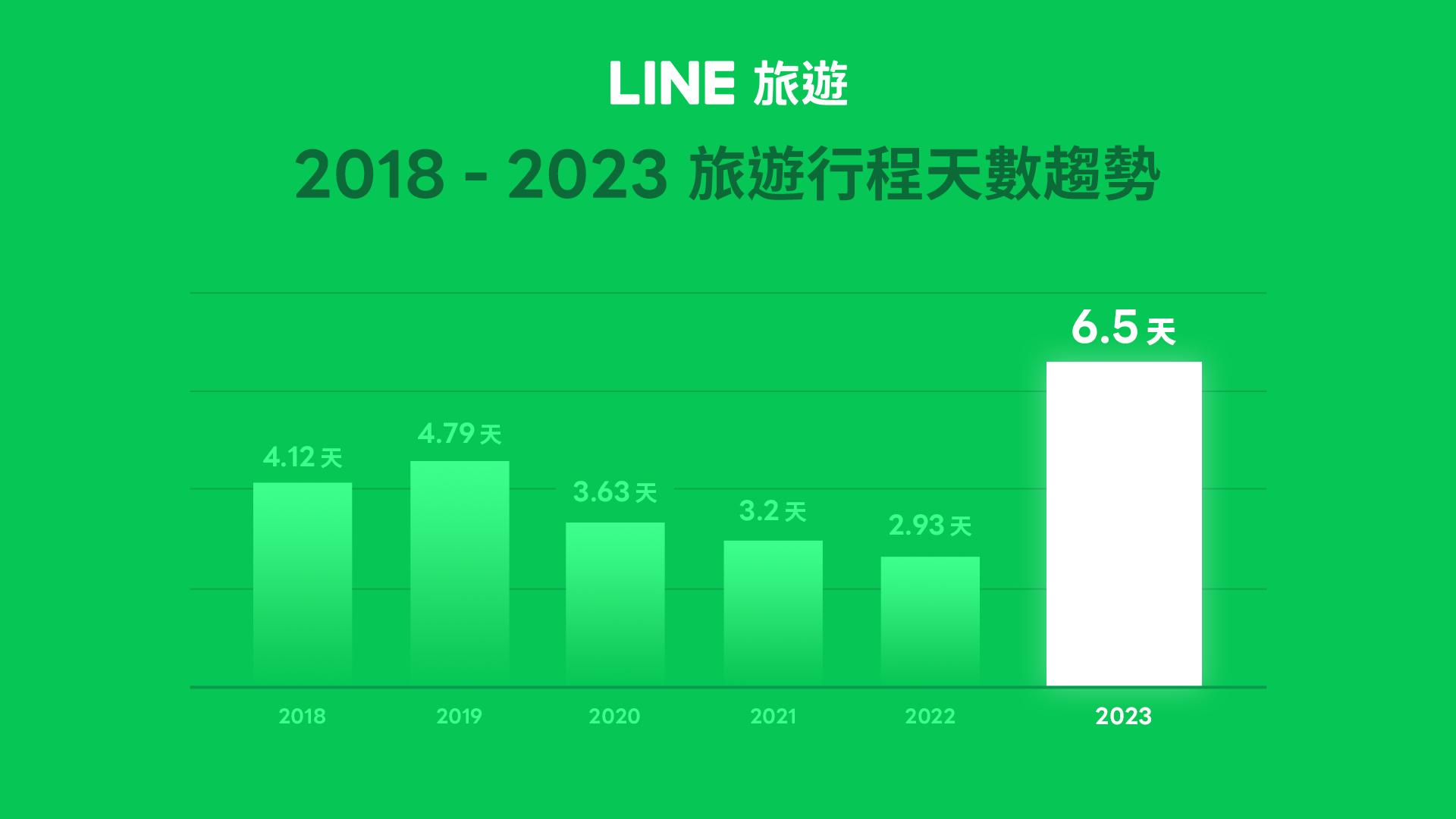 LINE旅遊用戶平均行程天數規劃在2023年來到6.5天。(圖/LINE旅遊提供)