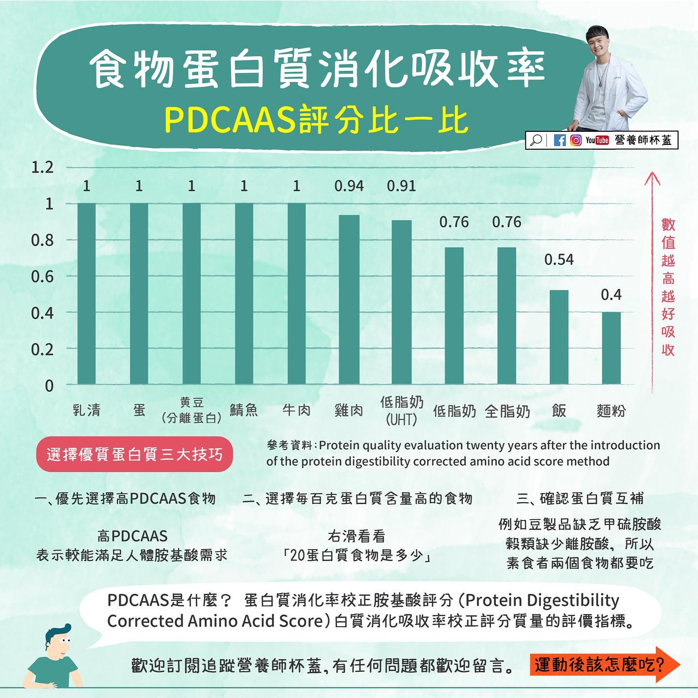 營養師杯蓋幫大家整理出一些常見食材的PDCAAS評分。(圖/翻攝自營養師杯蓋臉書)