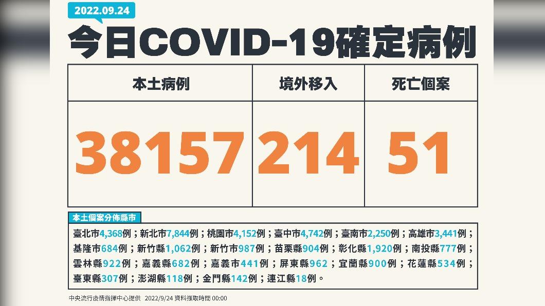 本土疫情「連5降」 今38157例、51人染新冠亡