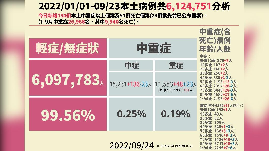 2022/01/01-09/23本土病例分析。(圖/中央流行疫情指揮中心)