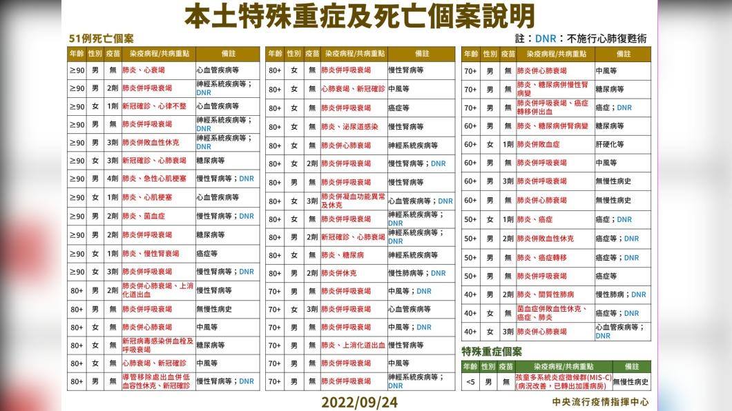 本土特殊重症及死亡個案說明。(圖/中央流行疫情指揮中心)