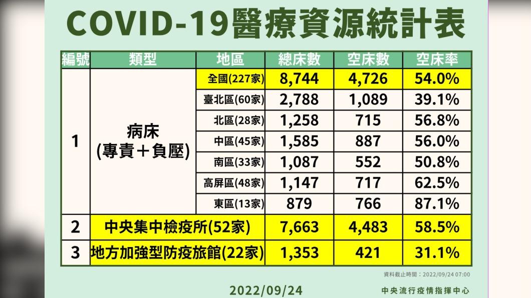 COVID-19醫療資源統計表。(圖/中央流行疫情指揮中心)