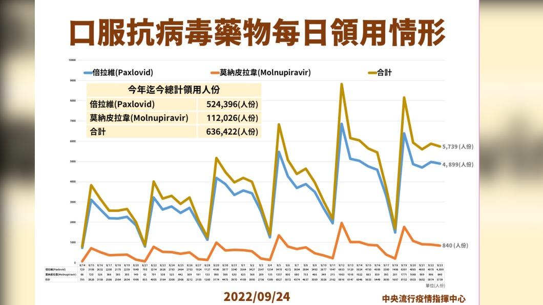 口服抗病毒藥物每日領用情形。(圖/中央流行疫情指揮中心)