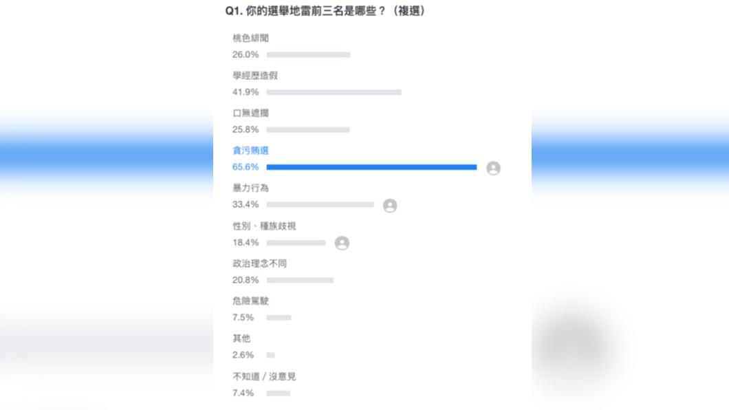 民眾「選舉地雷」前三名民調出爐。(圖/Yahoo民調)