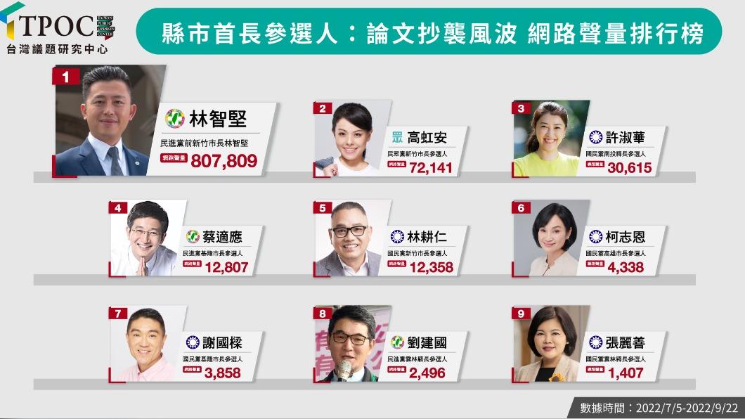 台灣議題研究中心」(TPOC) 發布「論文抄襲聲量榜」,共9名參選人上榜。(圖/TPOC)