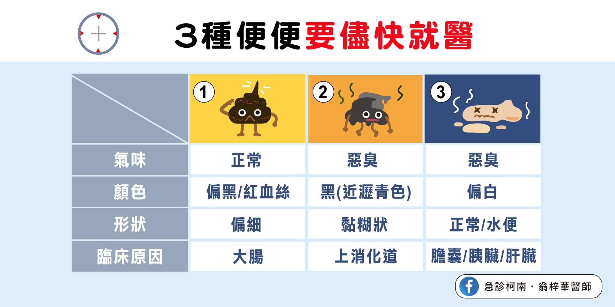 3種便便狀況要注意。(圖/翻攝自翁梓華醫師臉書)