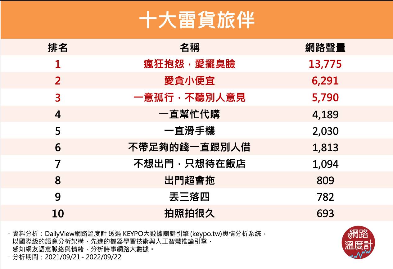 十大雷貨旅伴。(圖/網路溫度計)
