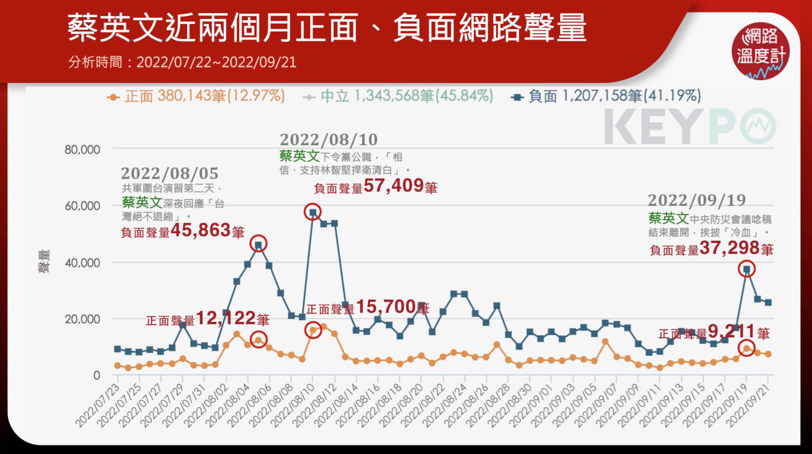 蔡英文近兩個月正面、負面網路聲量。(圖/網路溫度計)