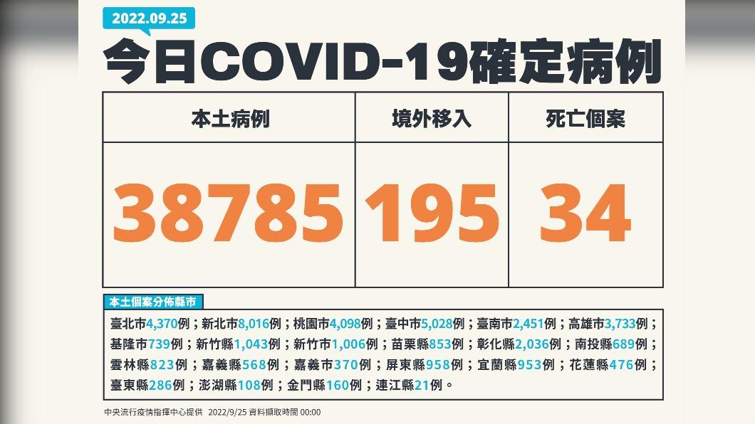 今(25)日新增38785例本土確診、195例境外移入,另添34人死亡。(圖/中央流行疫情指揮中心)