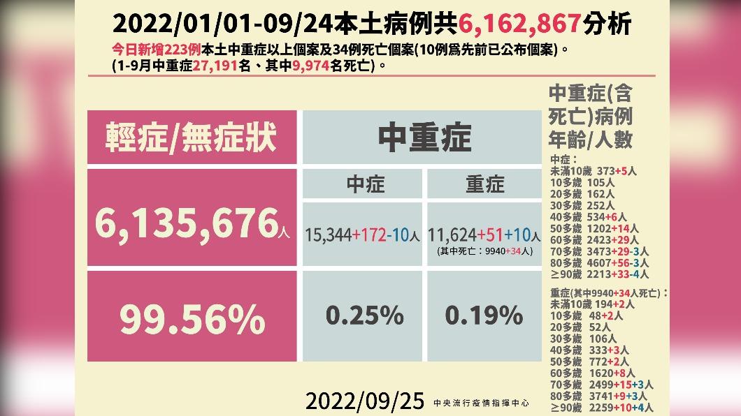 2022/01/01-09/24本土病例分析。(圖/中央流行疫情指揮中心)