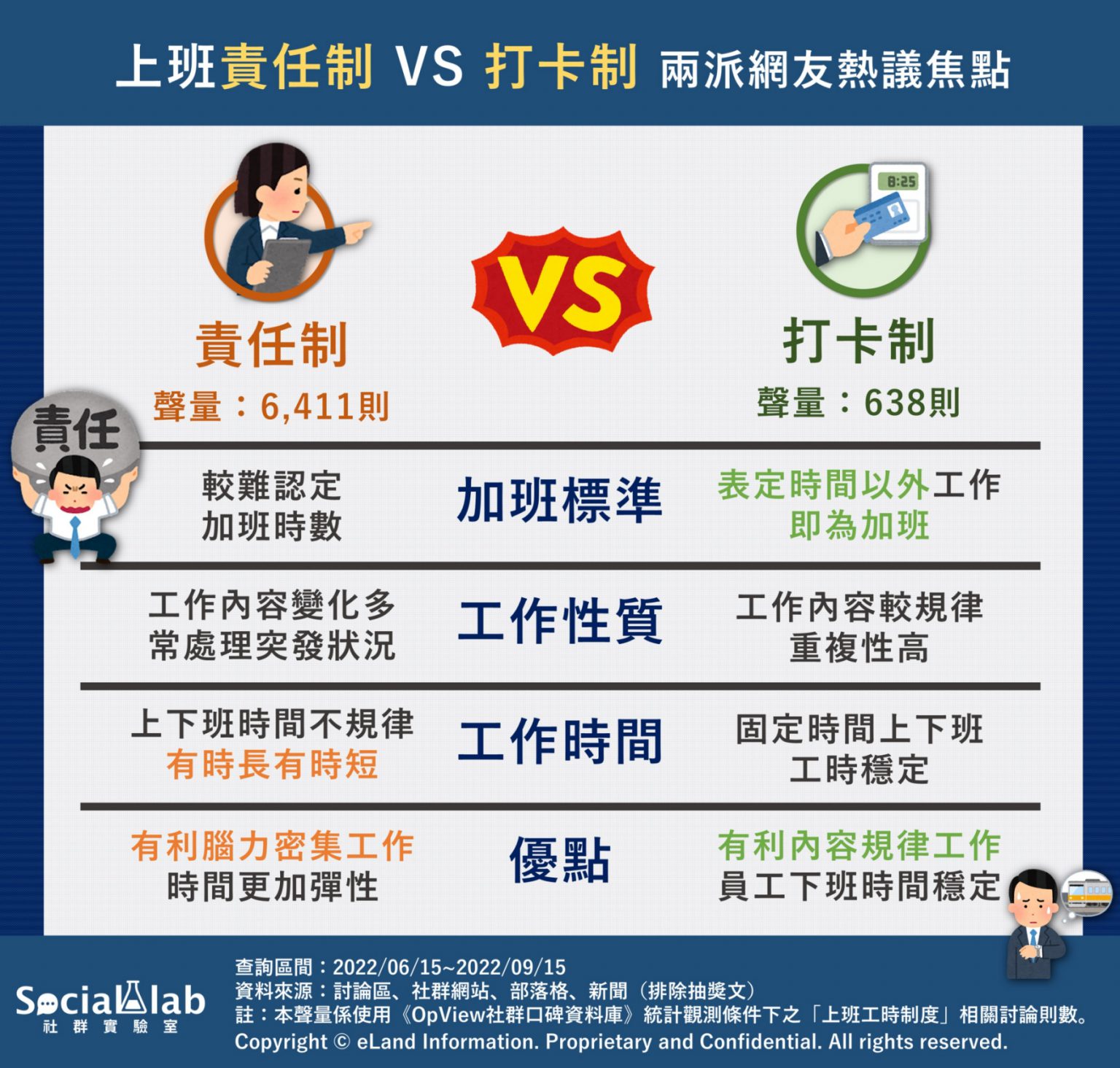 網友熱議上班責任制vs打卡制的優缺點。（圖／社群實驗室）