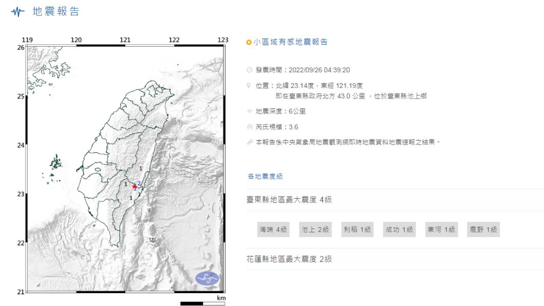一夜兩震！台東近海、池上分別發生規模4.2、3.6地震