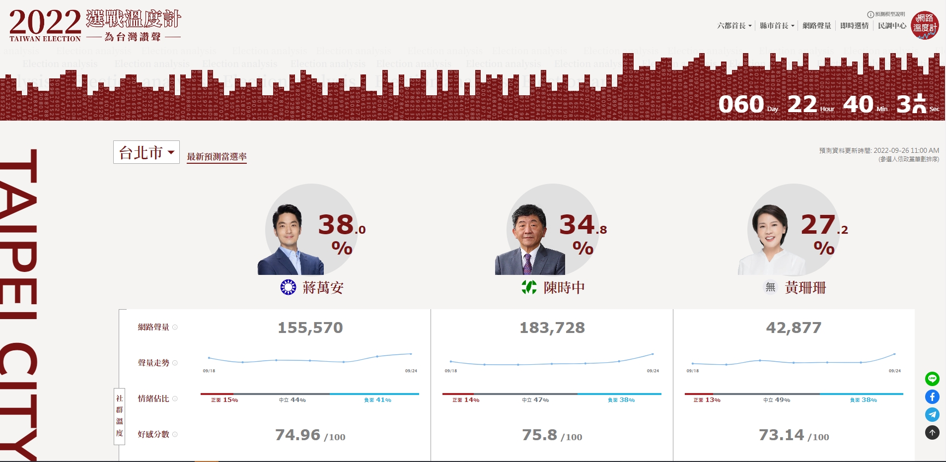最新預測當選率蔣萬安以38%暫時領先。(圖/翻攝自網路溫度計)