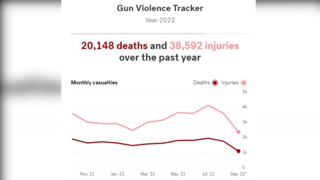 美國在過去1年因槍擊案造成20148人死亡,38592人受傷。(圖/翻攝自ABC)