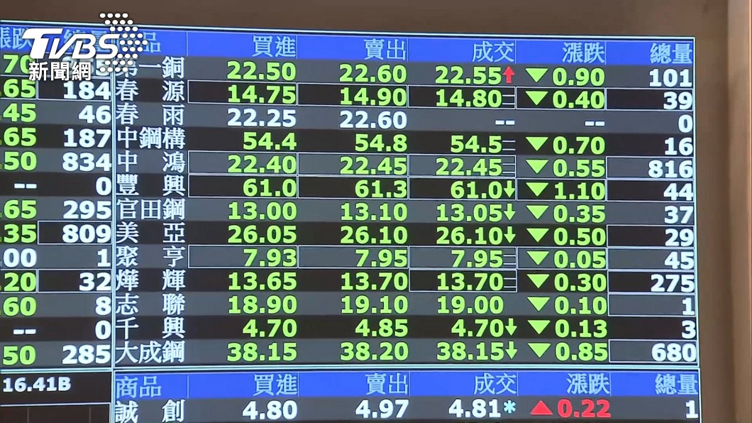 以為是股神！台股慘賠4百萬　他房貸告急：要借高利貸嗎