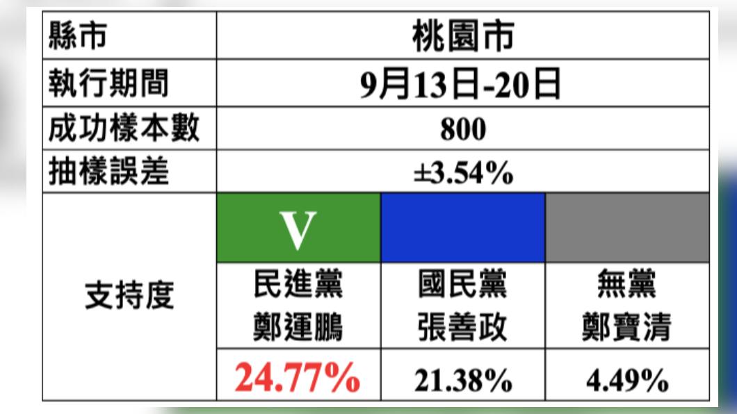 中廣.蓋洛普徵信針對「重點縣市」民意調查結果今公布。