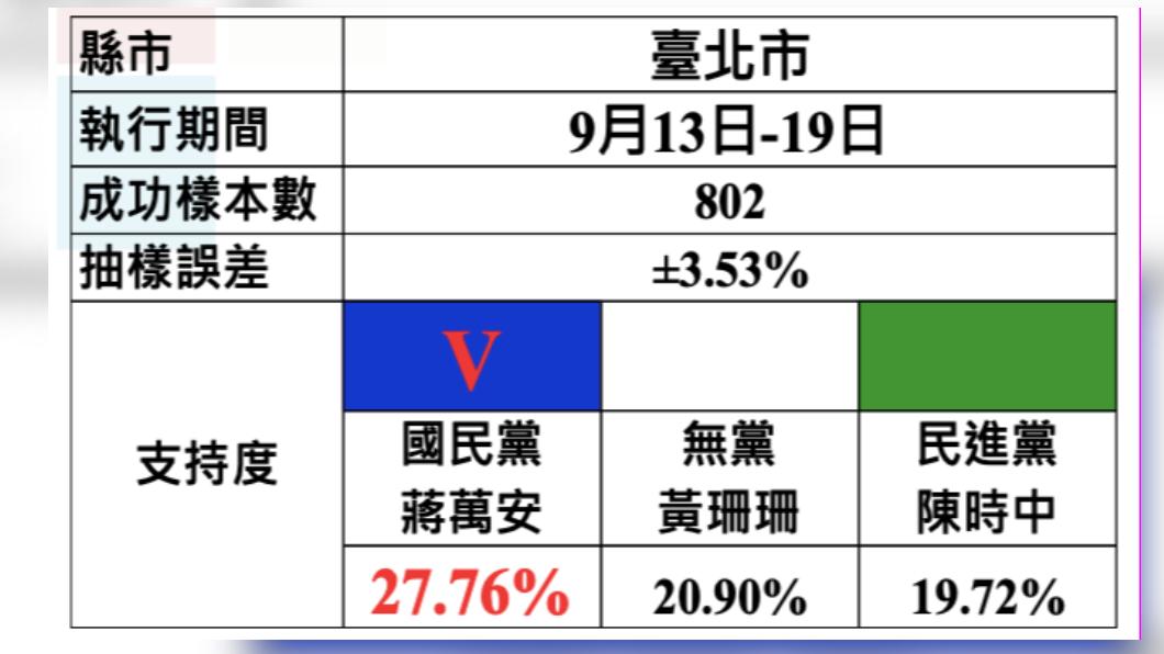 中廣.蓋洛普徵信針對「重點縣市」民意調查結果今公布。