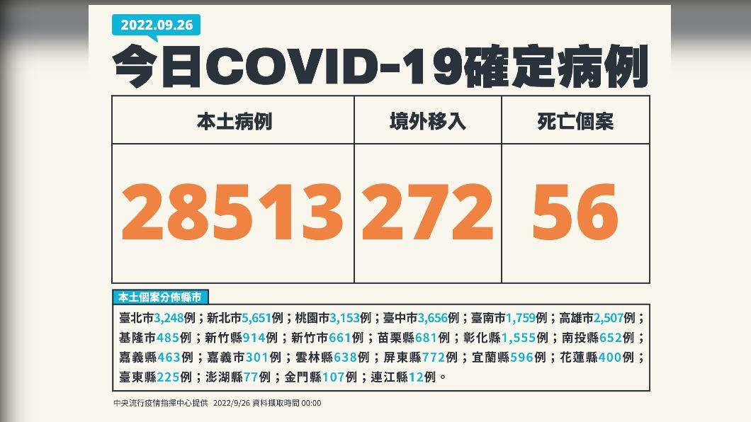 今(26)日新增本土28513例、境外移入272例、56死亡。(圖/中央流行疫情指揮中心)
