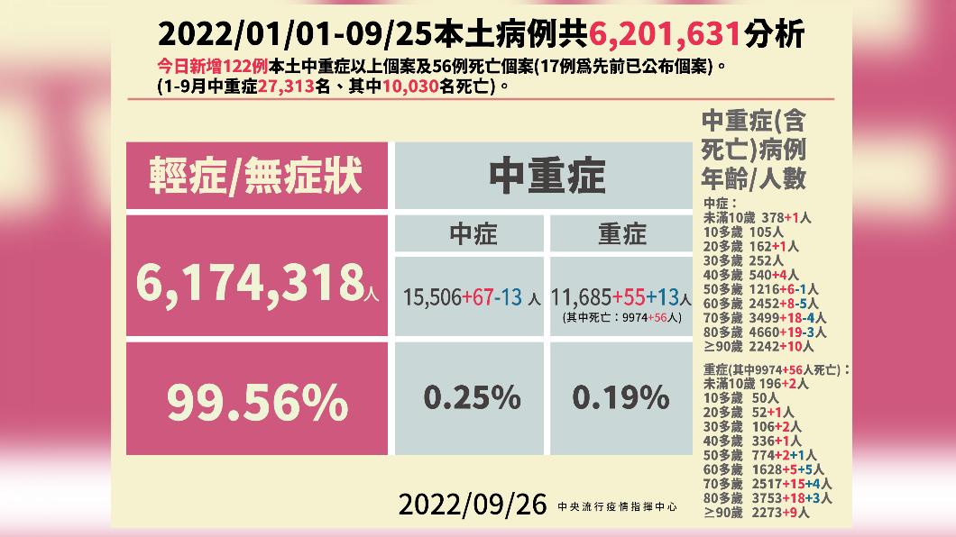 2022/01/01-09/25本土病例共6201631例分析。（圖／中央流行疫情指揮中心）