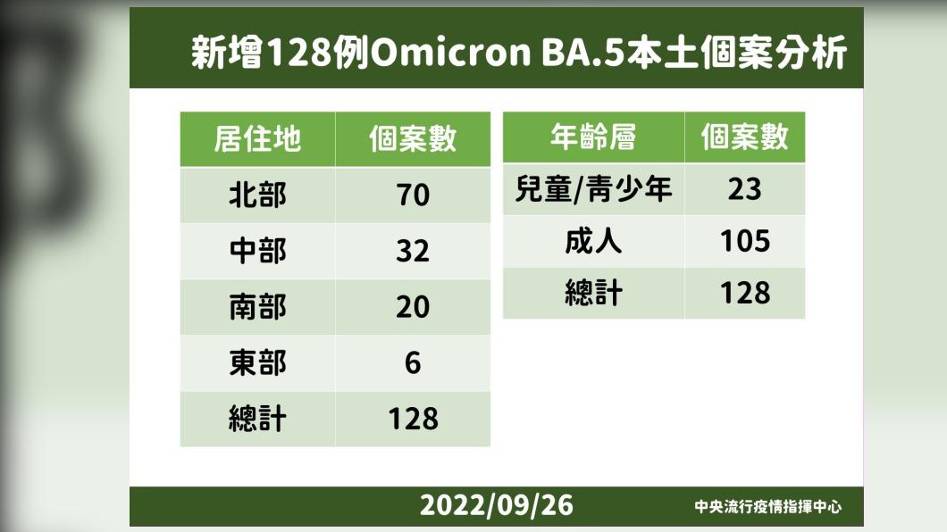 新增128例Omicron BA.5本土個案分析。（圖／中央流行疫情指揮中心）