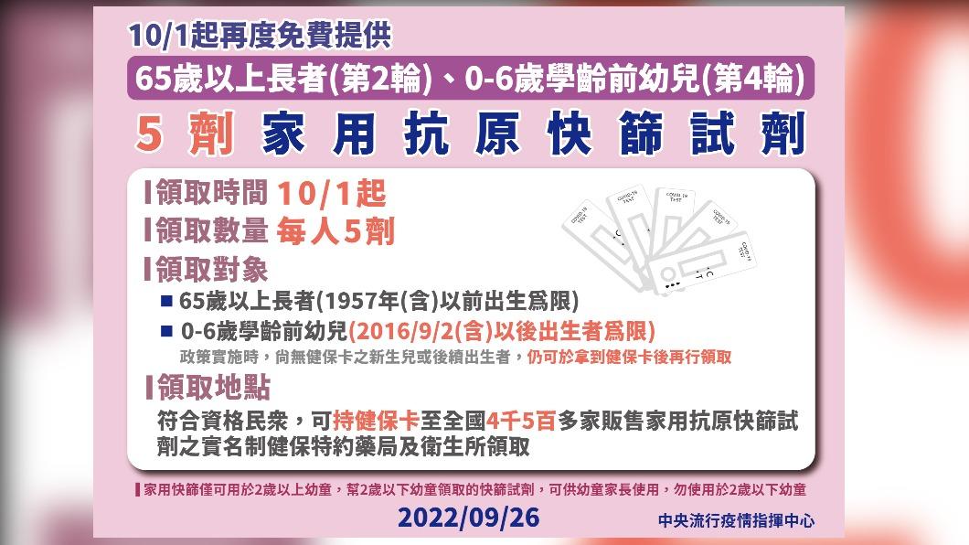 10/1起再度免費提供65以上長者第2輪、0-6歲學齡前幼兒5劑家用快篩試劑。(圖/中央流行疫情指揮中心)