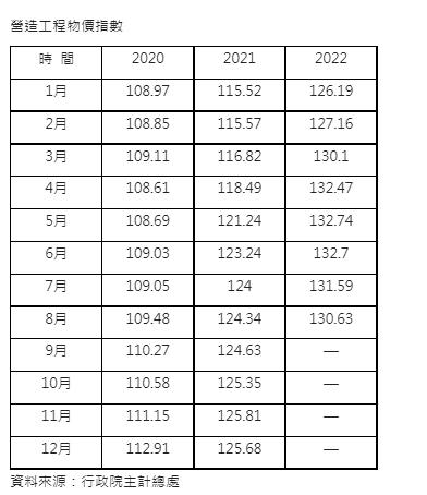 營造工程物價指數。（圖／信義房屋提供）